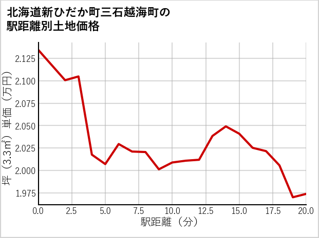 北海道新ひだか町三石越海町の徒歩距離別の土地坪単価