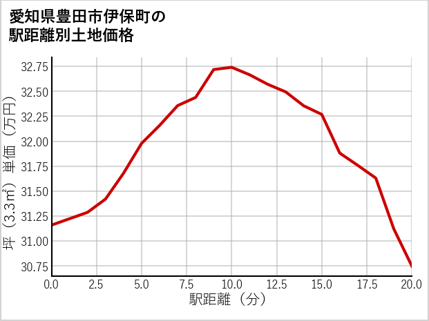 愛知県豊田市伊保町の徒歩距離別の土地坪単価