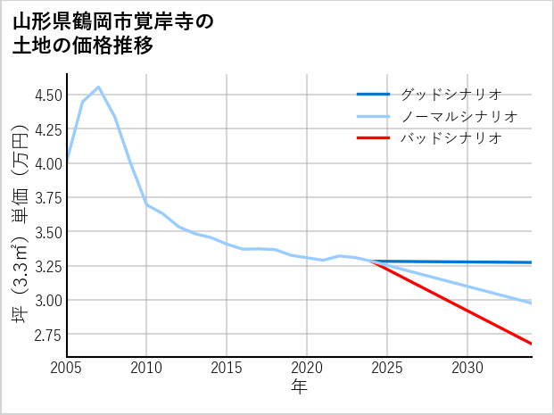 山形県鶴岡市覚岸寺の土地価格推移
