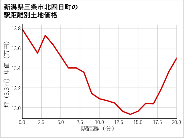新潟県三条市北四日町の徒歩距離別の土地坪単価