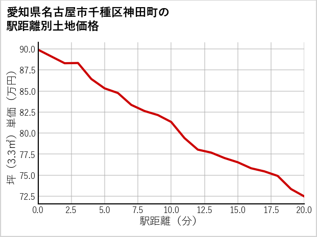 愛知県名古屋市千種区神田町の徒歩距離別の土地坪単価