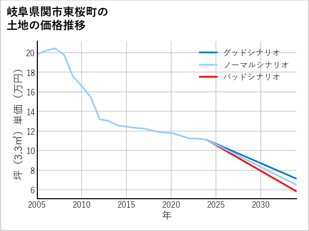 岐阜県関市東桜町の土地価格推移