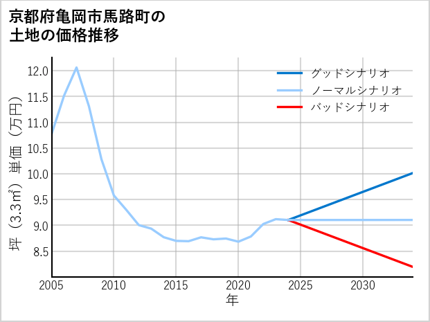 京都府亀岡市馬路町の土地価格推移