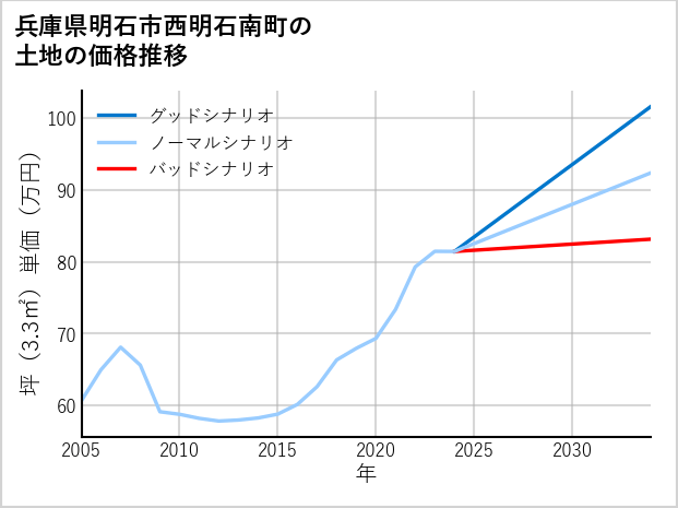 兵庫県明石市西明石南町の土地価格推移