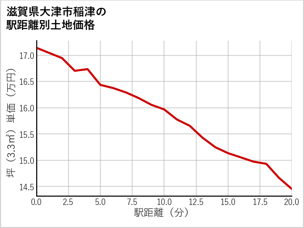 滋賀県大津市稲津の徒歩距離別の土地坪単価