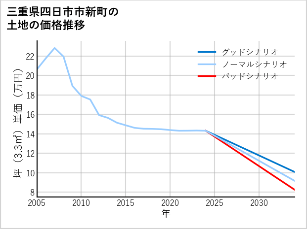 三重県四日市市新町の土地価格推移