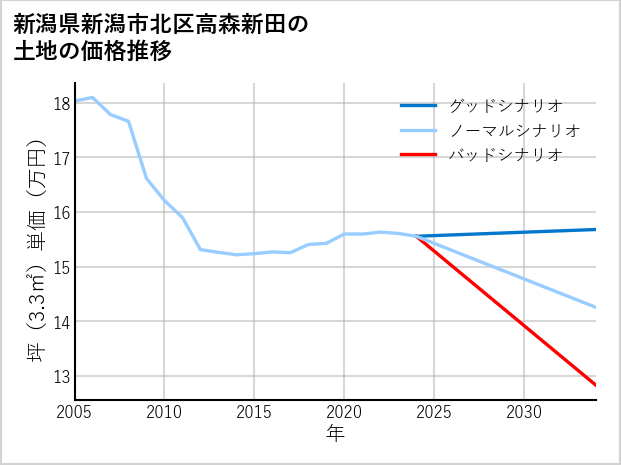 新潟県新潟市北区高森新田の土地価格推移