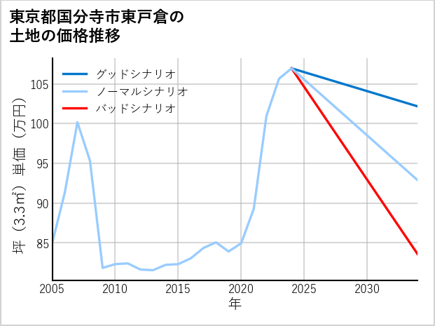 東京都国分寺市東戸倉の土地価格推移