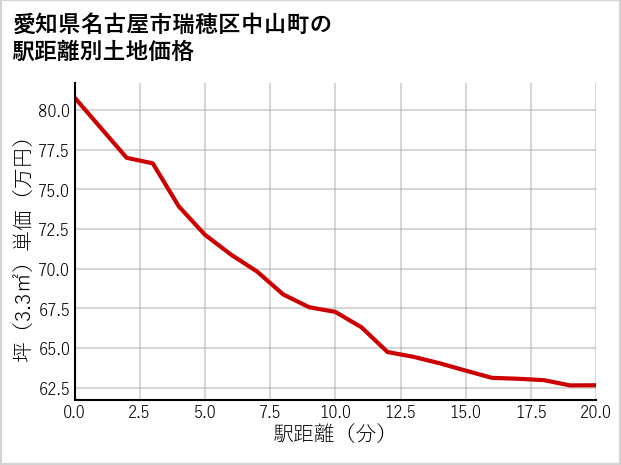 愛知県名古屋市瑞穂区中山町の徒歩距離別の土地坪単価