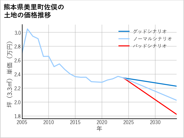 熊本県美里町佐俣の土地価格推移