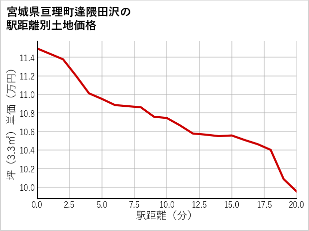 宮城県亘理町逢隈田沢の徒歩距離別の土地坪単価