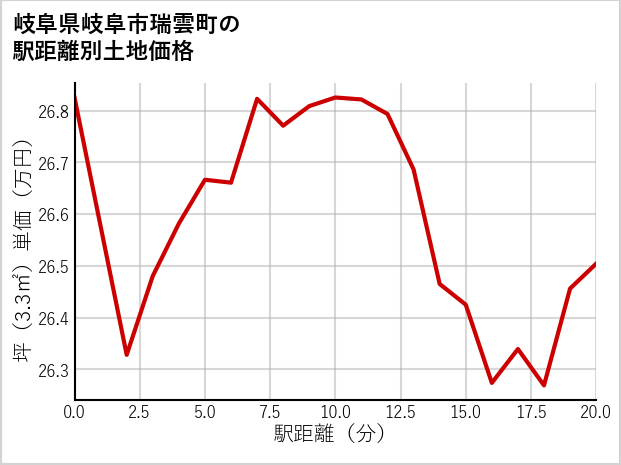 岐阜県岐阜市瑞雲町の徒歩距離別の土地坪単価
