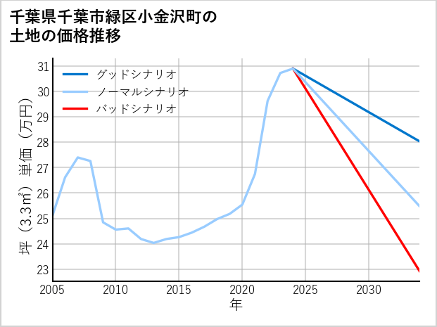 千葉県千葉市緑区小金沢町の土地価格推移