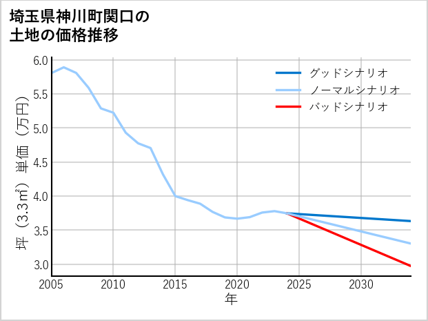 埼玉県神川町関口の土地価格推移
