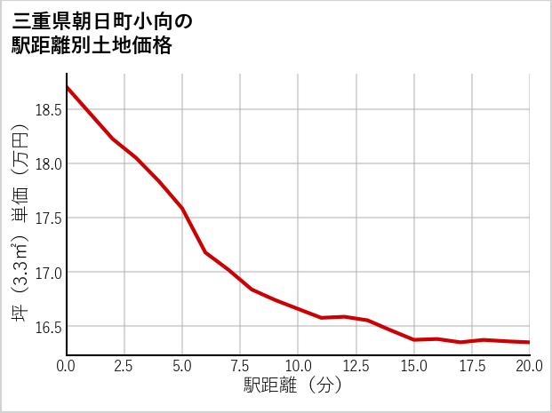 三重県朝日町小向の徒歩距離別の土地坪単価