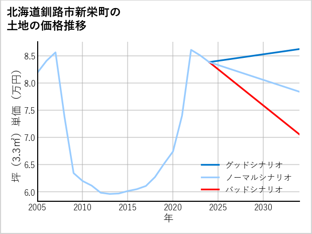北海道釧路市新栄町の土地価格推移