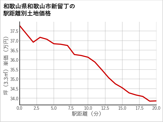和歌山県和歌山市新留丁の徒歩距離別の土地坪単価