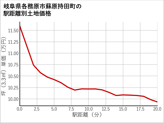 岐阜県各務原市蘇原持田町の徒歩距離別の土地坪単価