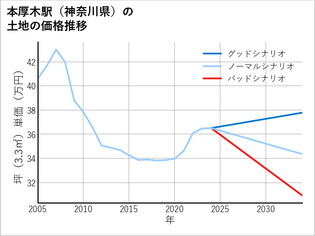 本厚木駅（神奈川県）の土地価格推移