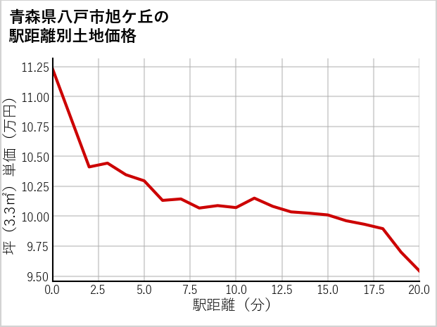 青森県八戸市旭ケ丘の徒歩距離別の土地坪単価