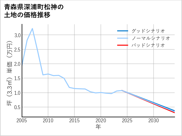 青森県深浦町松神の土地価格推移