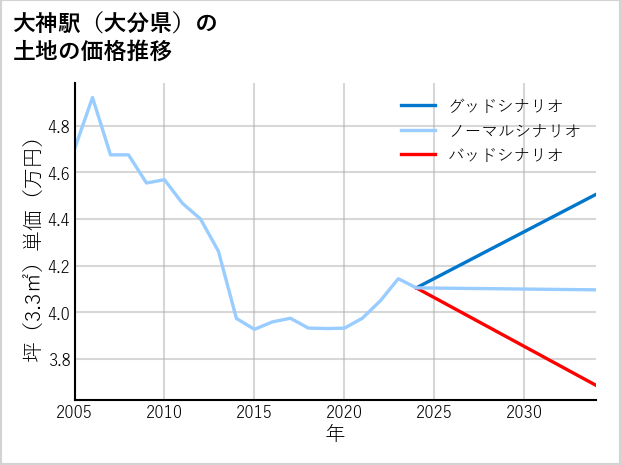 大神駅（大分県）の土地価格推移