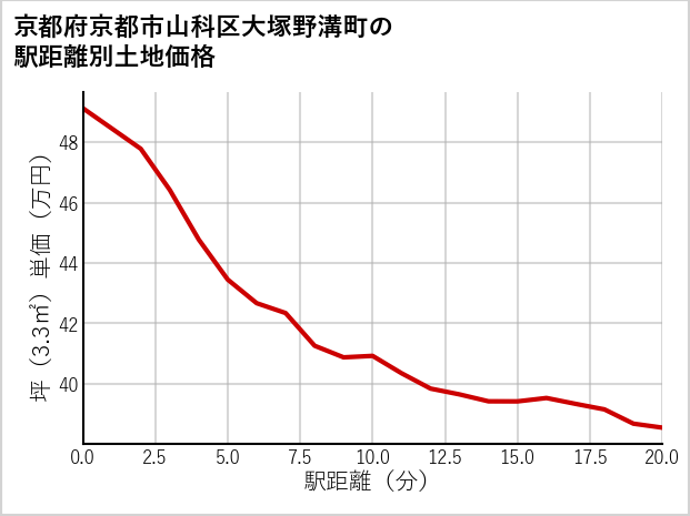 京都府京都市山科区大塚野溝町の徒歩距離別の土地坪単価