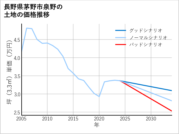 長野県茅野市泉野の土地価格推移