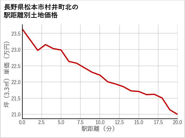 長野県松本市村井町北の徒歩距離別の土地坪単価