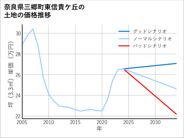 奈良県三郷町東信貴ケ丘の土地価格推移