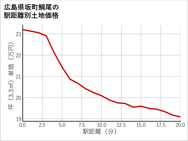 広島県坂町鯛尾の徒歩距離別の土地坪単価