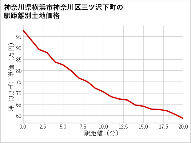 神奈川県横浜市神奈川区三ツ沢下町の徒歩距離別の土地坪単価