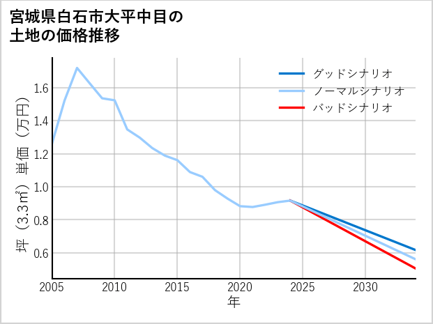 宮城県白石市大平中目の土地価格推移