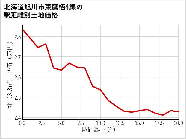 北海道旭川市東鷹栖4線の徒歩距離別の土地坪単価