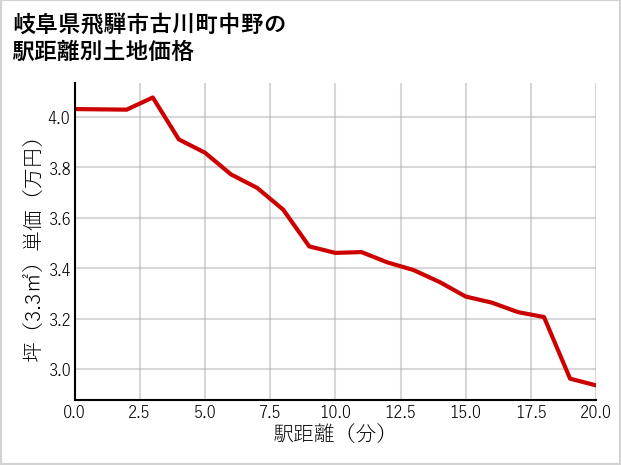 岐阜県飛騨市古川町中野の徒歩距離別の土地坪単価