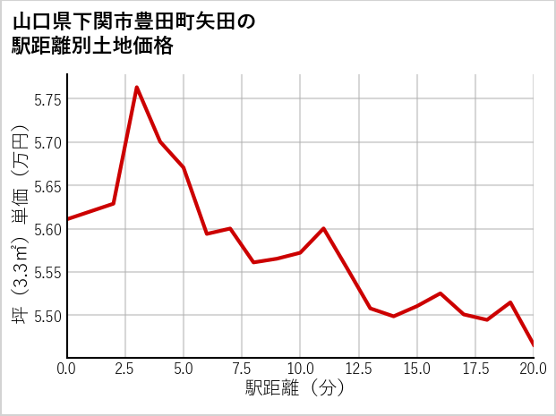 山口県下関市豊田町矢田の徒歩距離別の土地坪単価