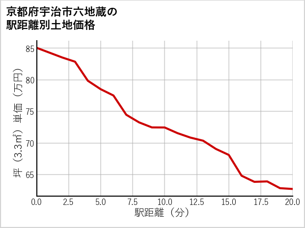 京都府宇治市六地蔵の徒歩距離別の土地坪単価