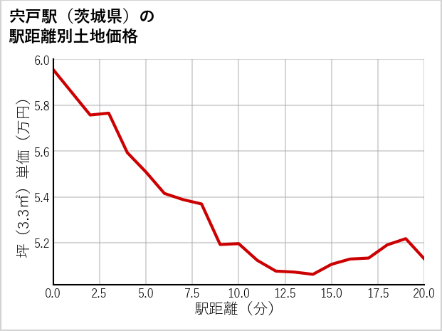 宍戸駅（茨城県）の徒歩距離別の土地坪単価