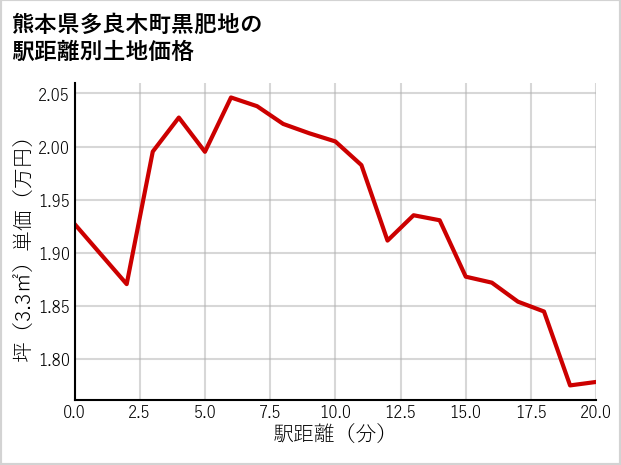 熊本県多良木町黒肥地の徒歩距離別の土地坪単価