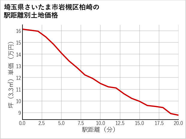 埼玉県さいたま市岩槻区柏崎の徒歩距離別の土地坪単価