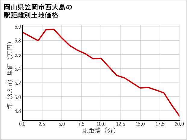 岡山県笠岡市西大島の徒歩距離別の土地坪単価