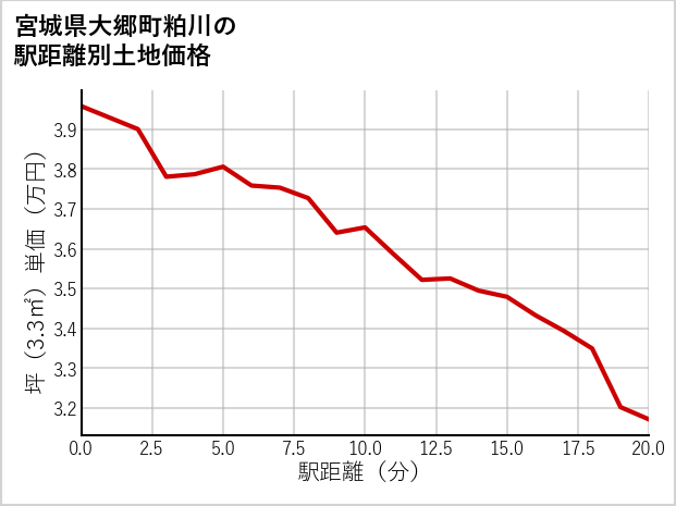 宮城県大郷町粕川の徒歩距離別の土地坪単価