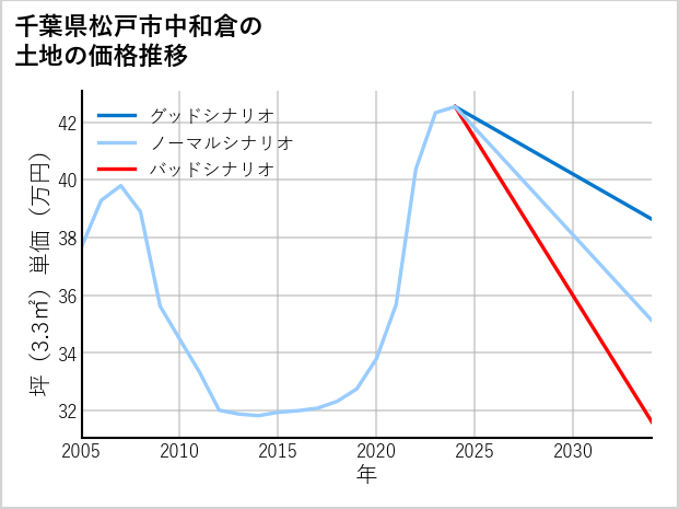千葉県松戸市中和倉の土地価格推移