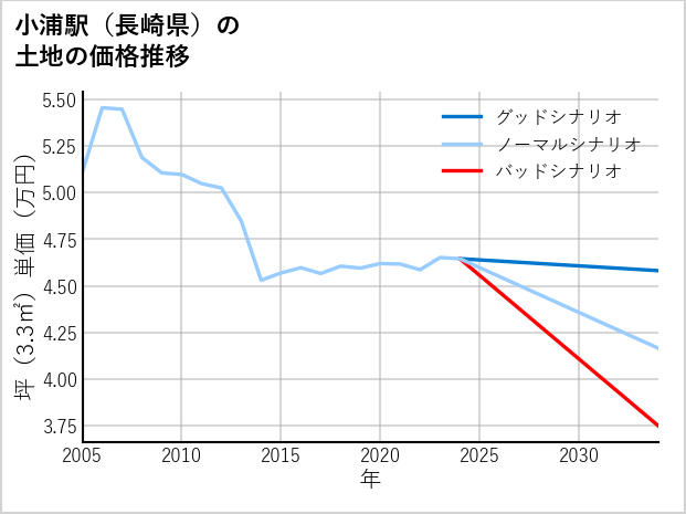 小浦駅（長崎県）の土地価格推移