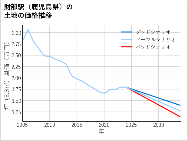 財部駅（鹿児島県）の土地価格推移