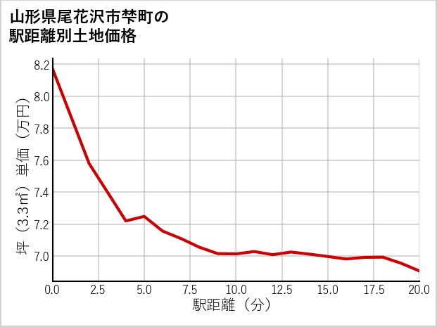 山形県尾花沢市梺町の徒歩距離別の土地坪単価