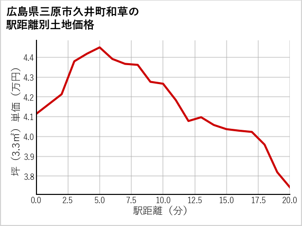 広島県三原市久井町和草の徒歩距離別の土地坪単価