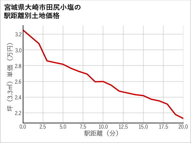 宮城県大崎市田尻小塩の徒歩距離別の土地坪単価