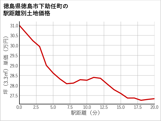 徳島県徳島市下助任町の徒歩距離別の土地坪単価
