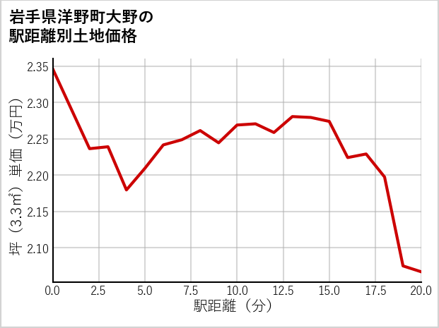 岩手県洋野町大野の徒歩距離別の土地坪単価